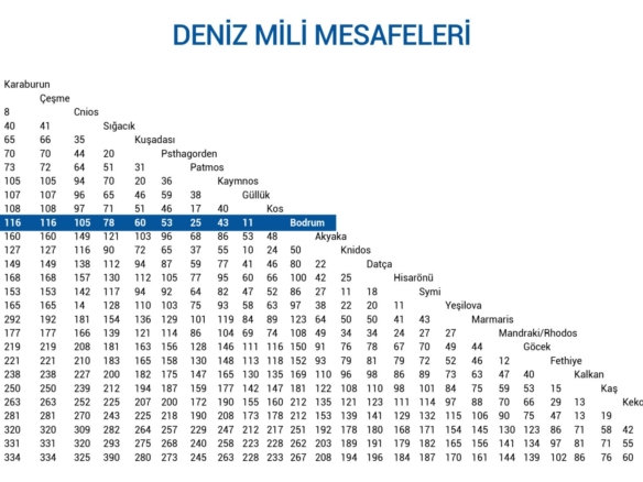Deniz Mili Mesafeleri Tekne Rotaları ve Seyir Süreleri