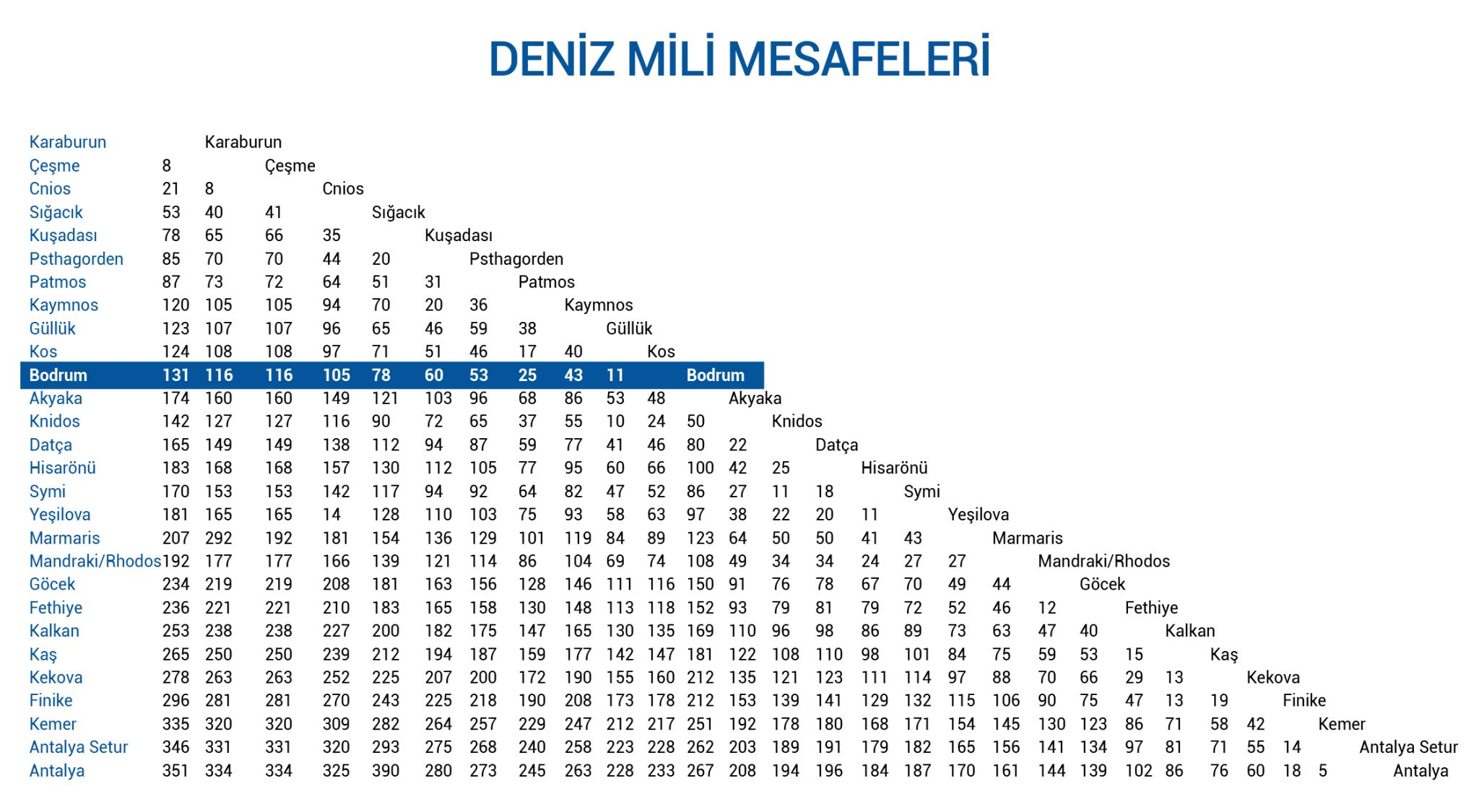 Deniz Mili Mesafeleri Tekne Rotaları ve Seyir Süreleri